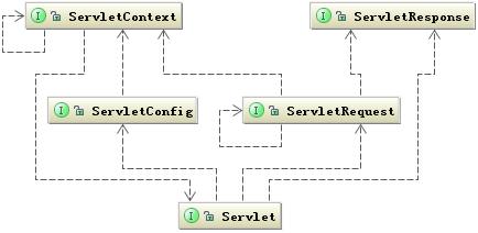 å¾ 5.Servlet é¡¶å±ç±»å³èå¾